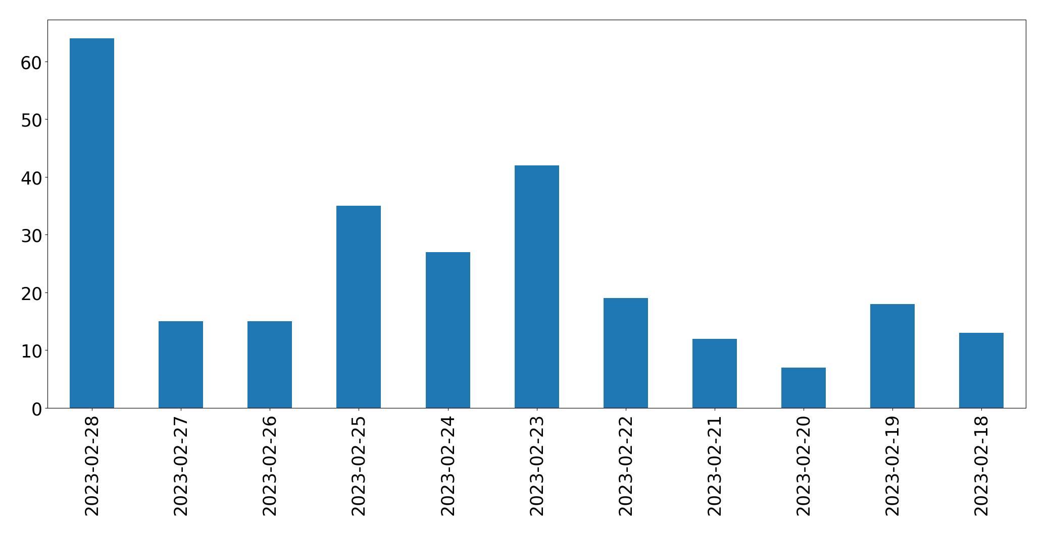 Gráfico de tweets por dia