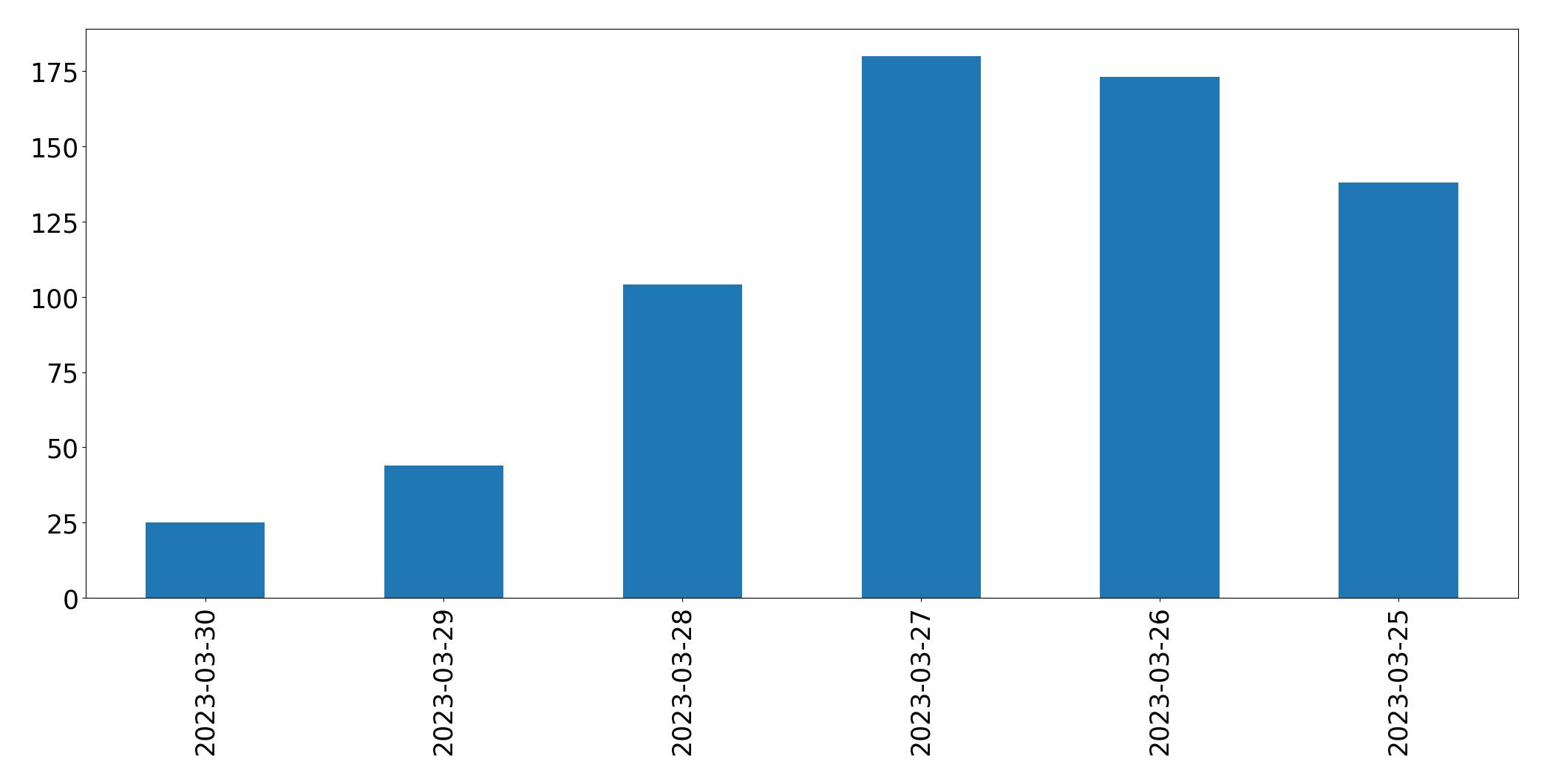Gráfico de tweets por dia
