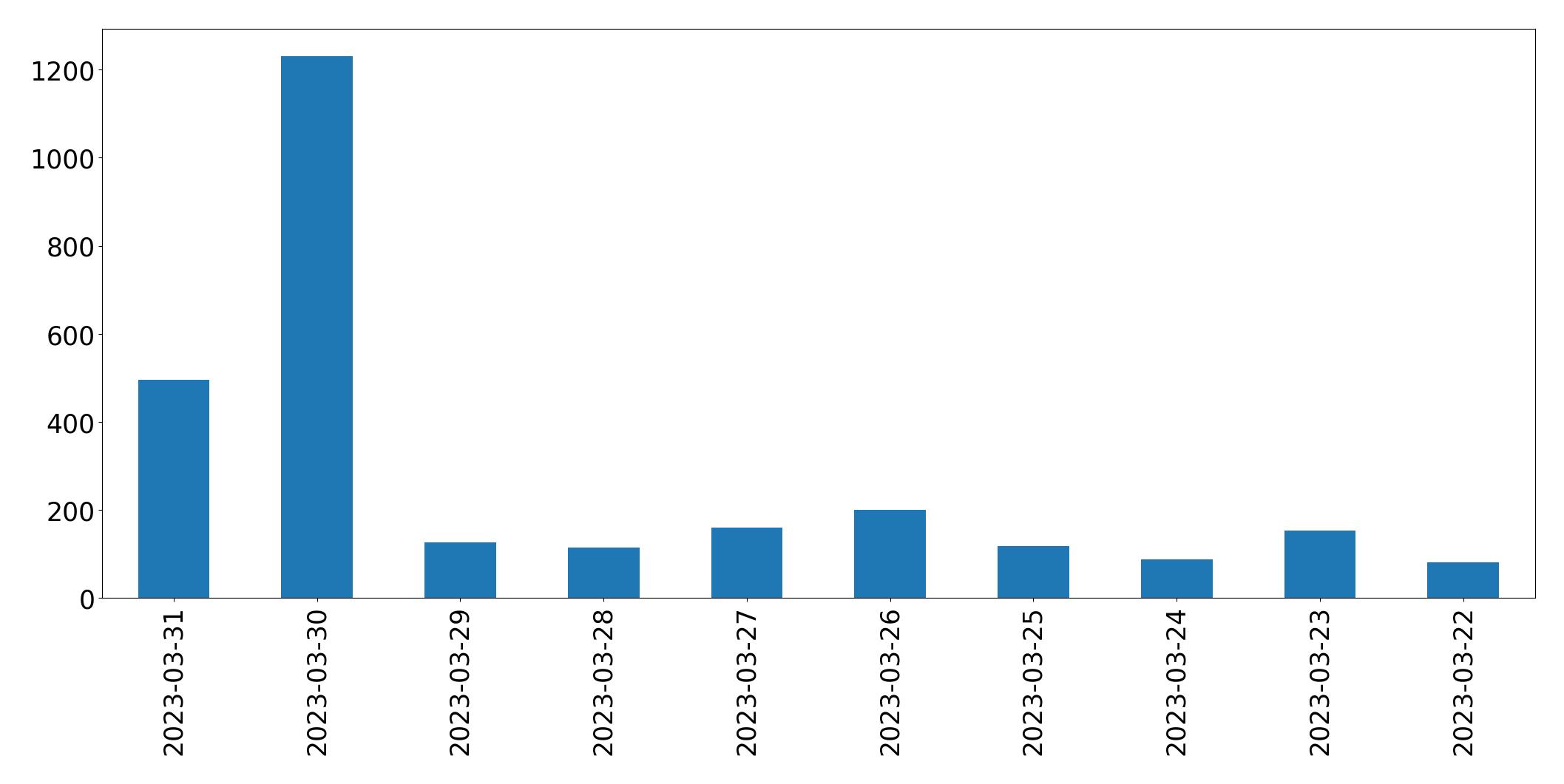 Gunluk tweet grafigi
