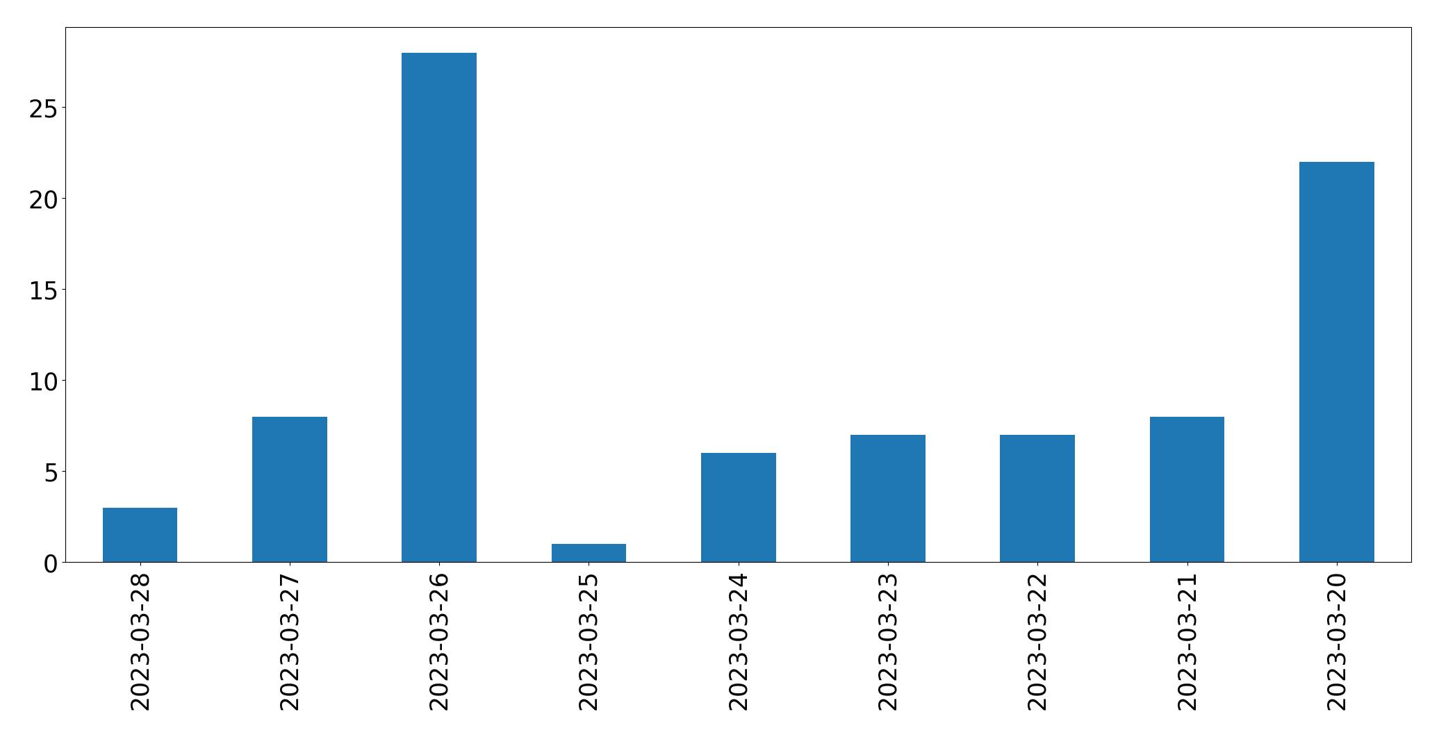 Tweets per day chart