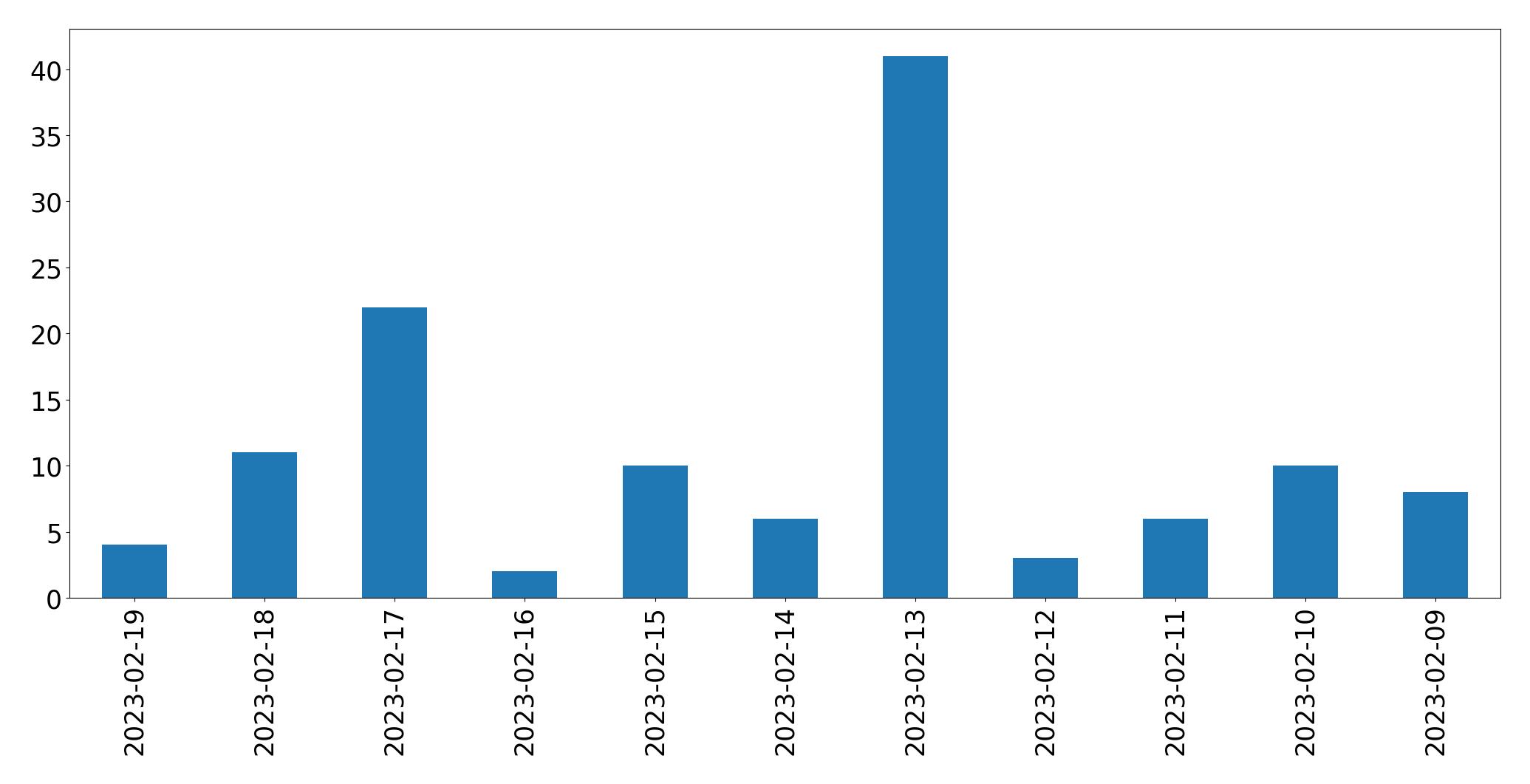Grafik tweet per hari