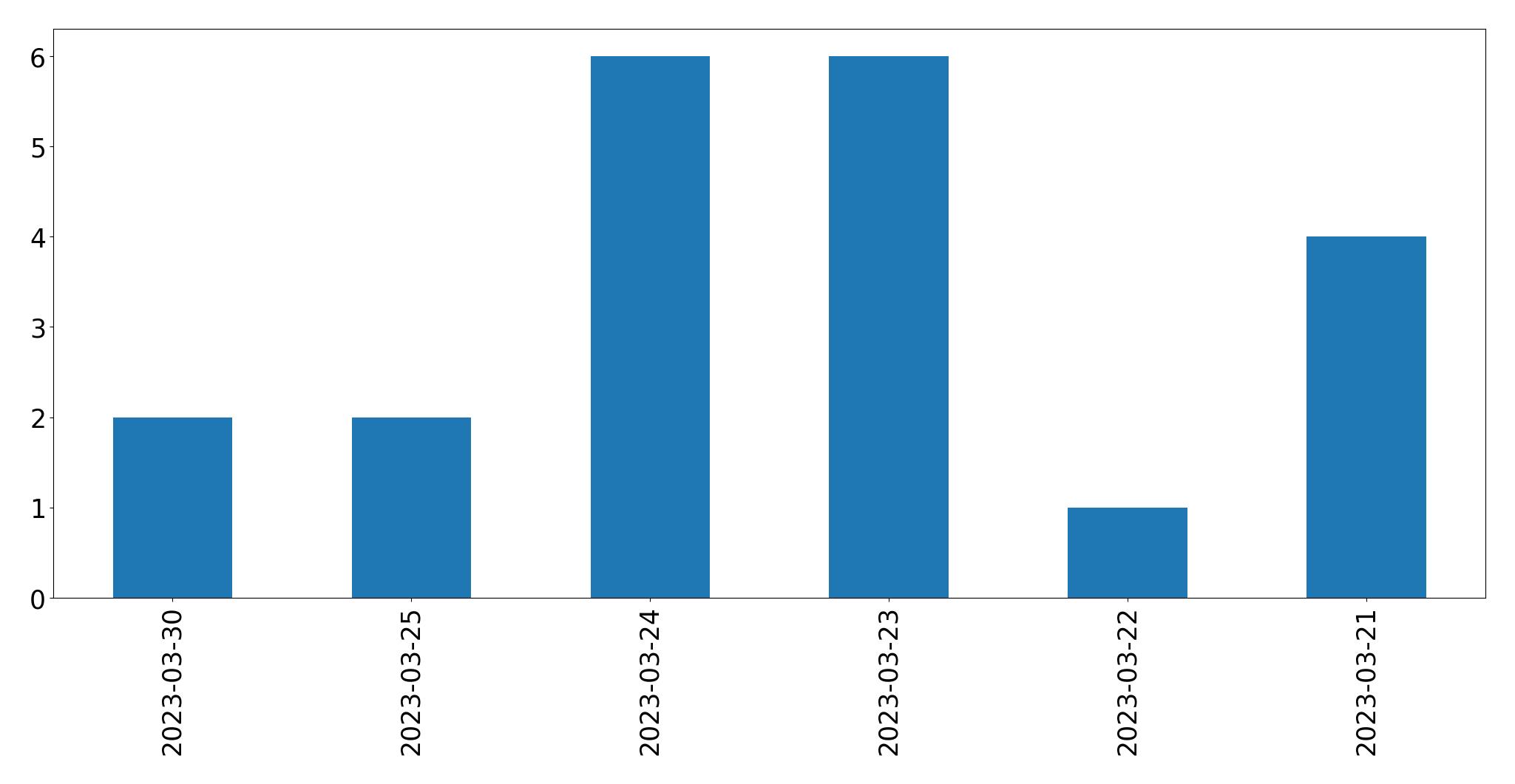 Gráfico de tweets por dia