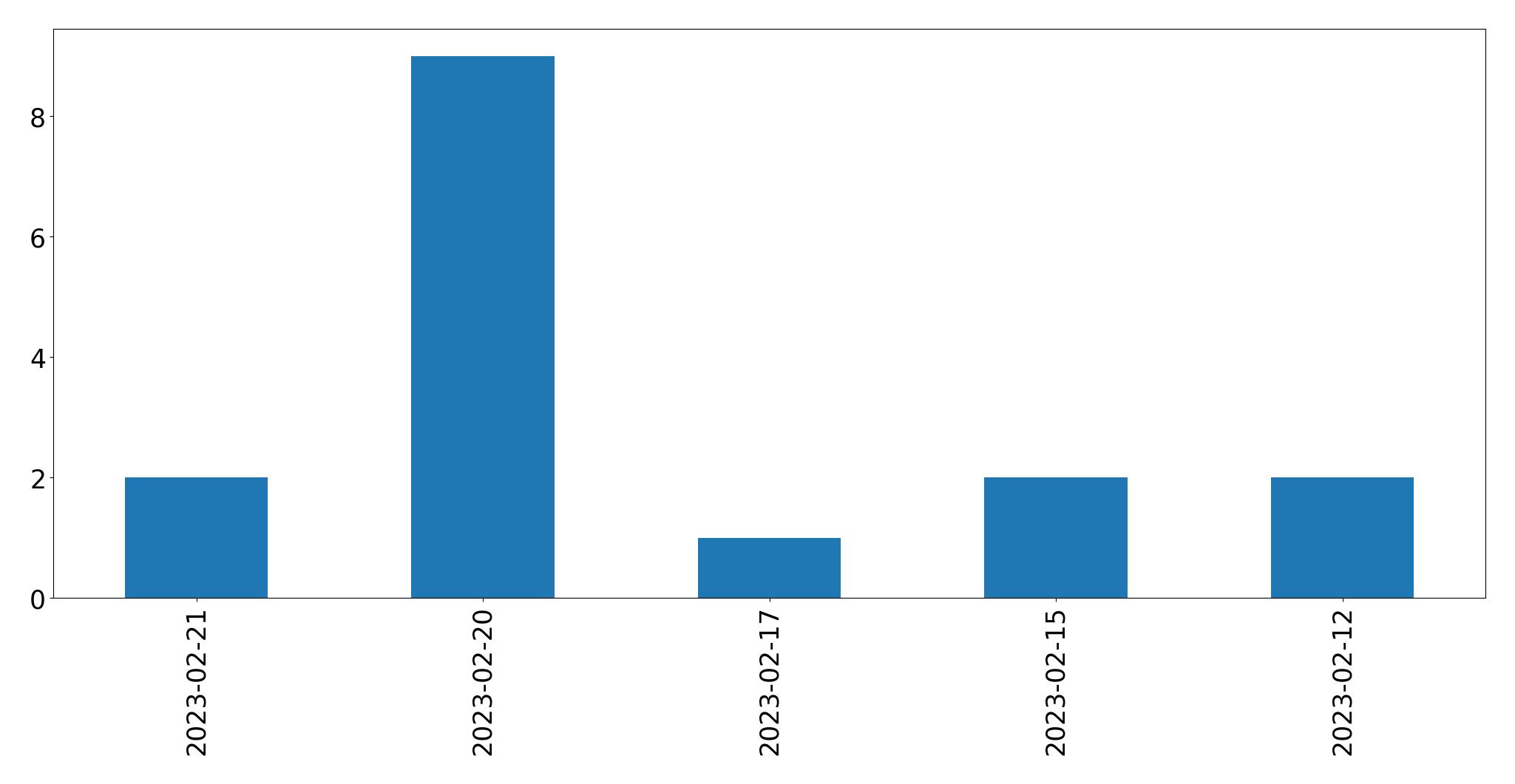 Gráfico de tweets por dia