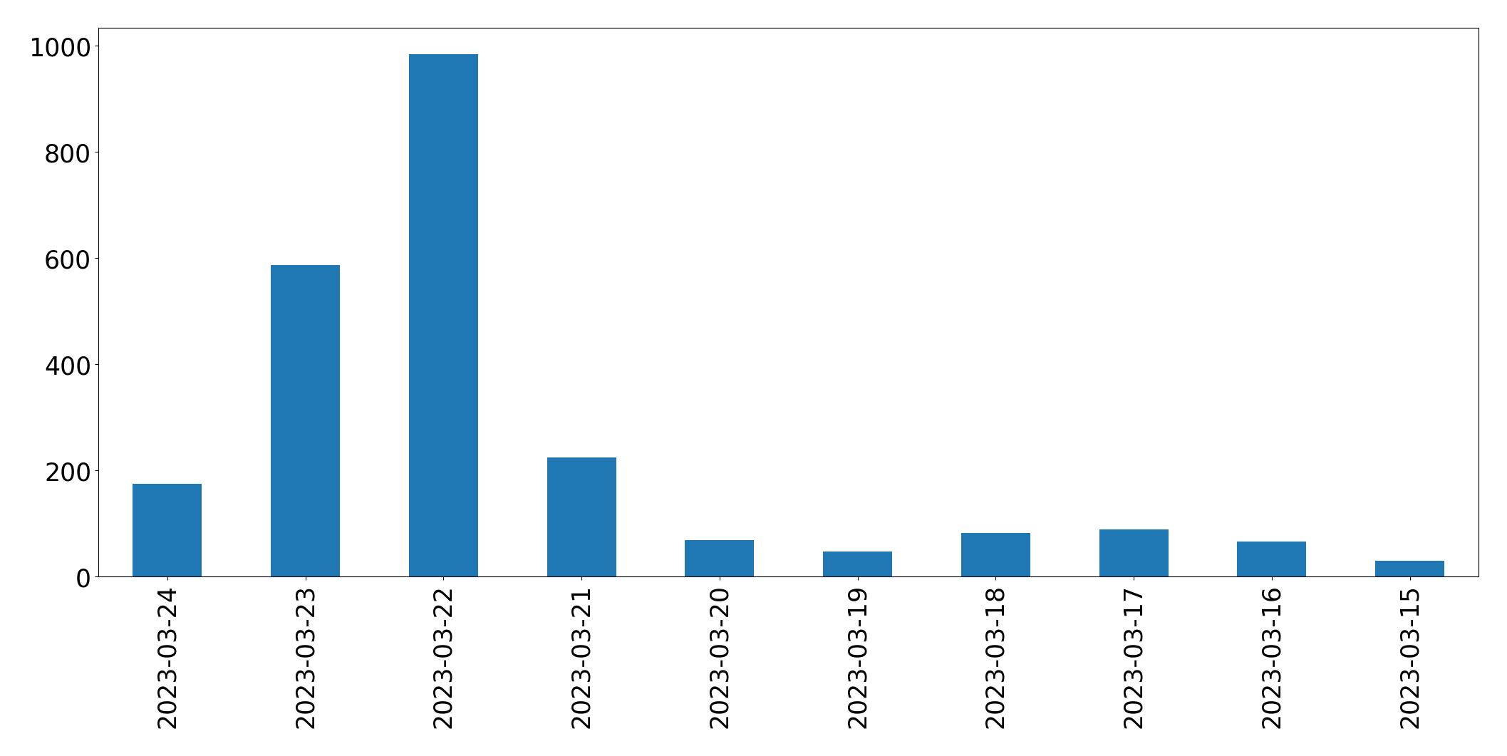 Gráfico de tweets por dia