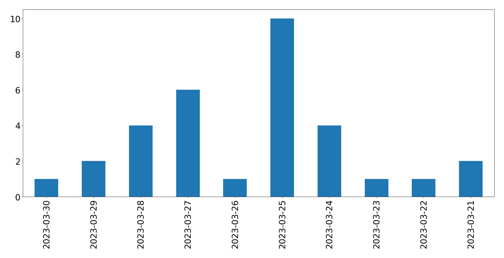 Gráfico de tweets por dia