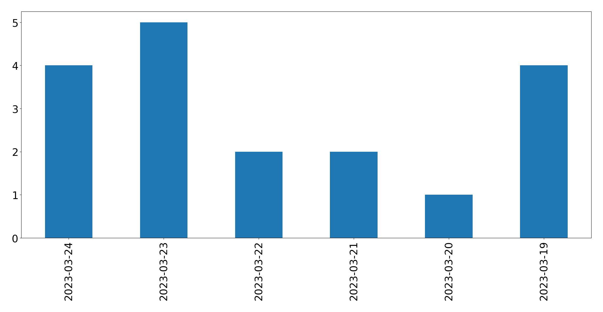 Gráfico de tweets por dia