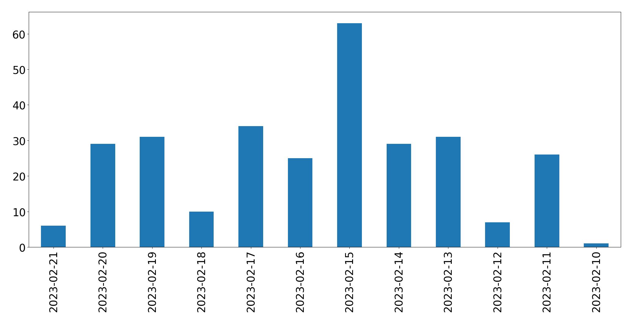 Gráfico de tweets por dia