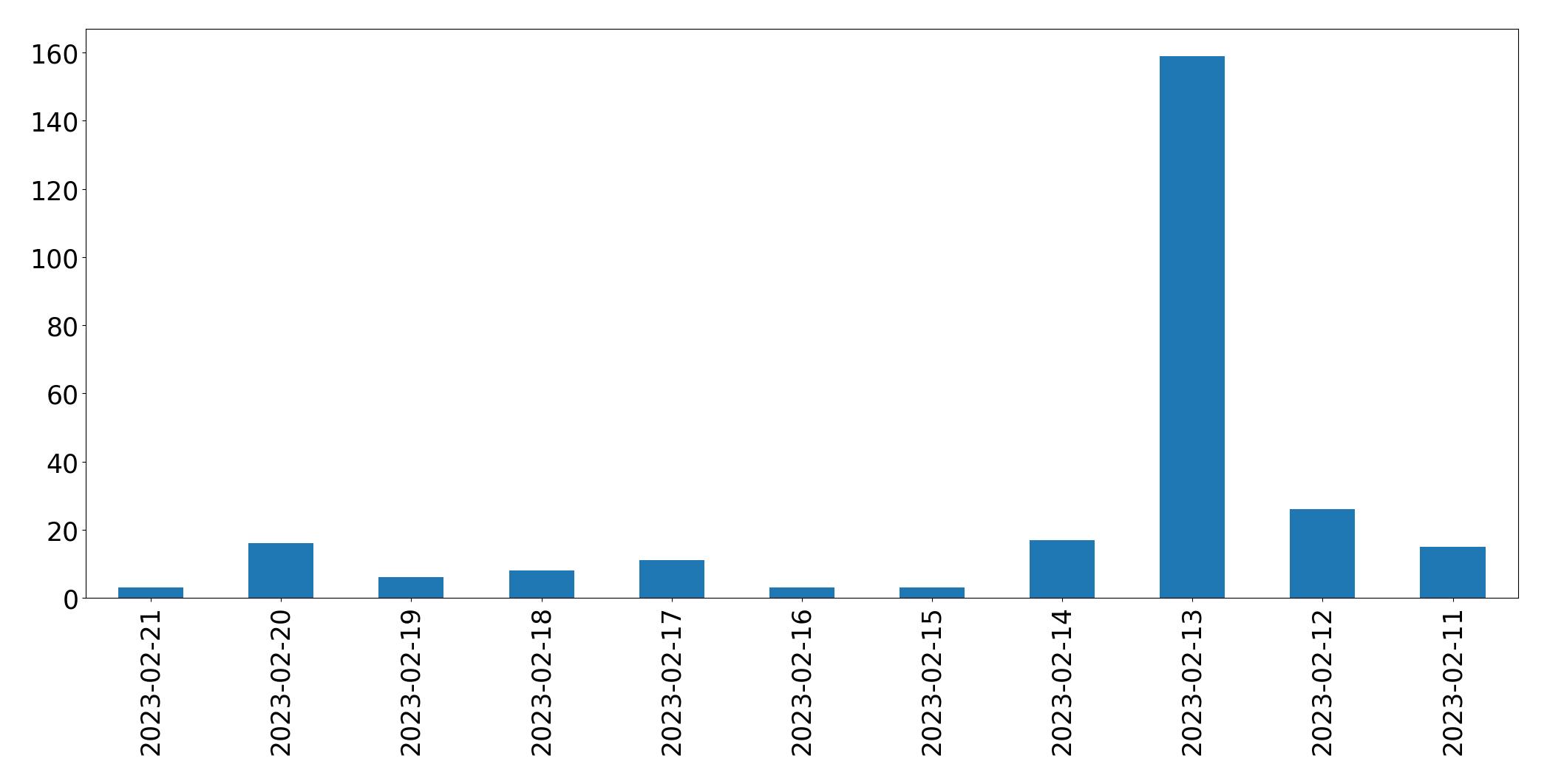 Gráfico de tweets por dia