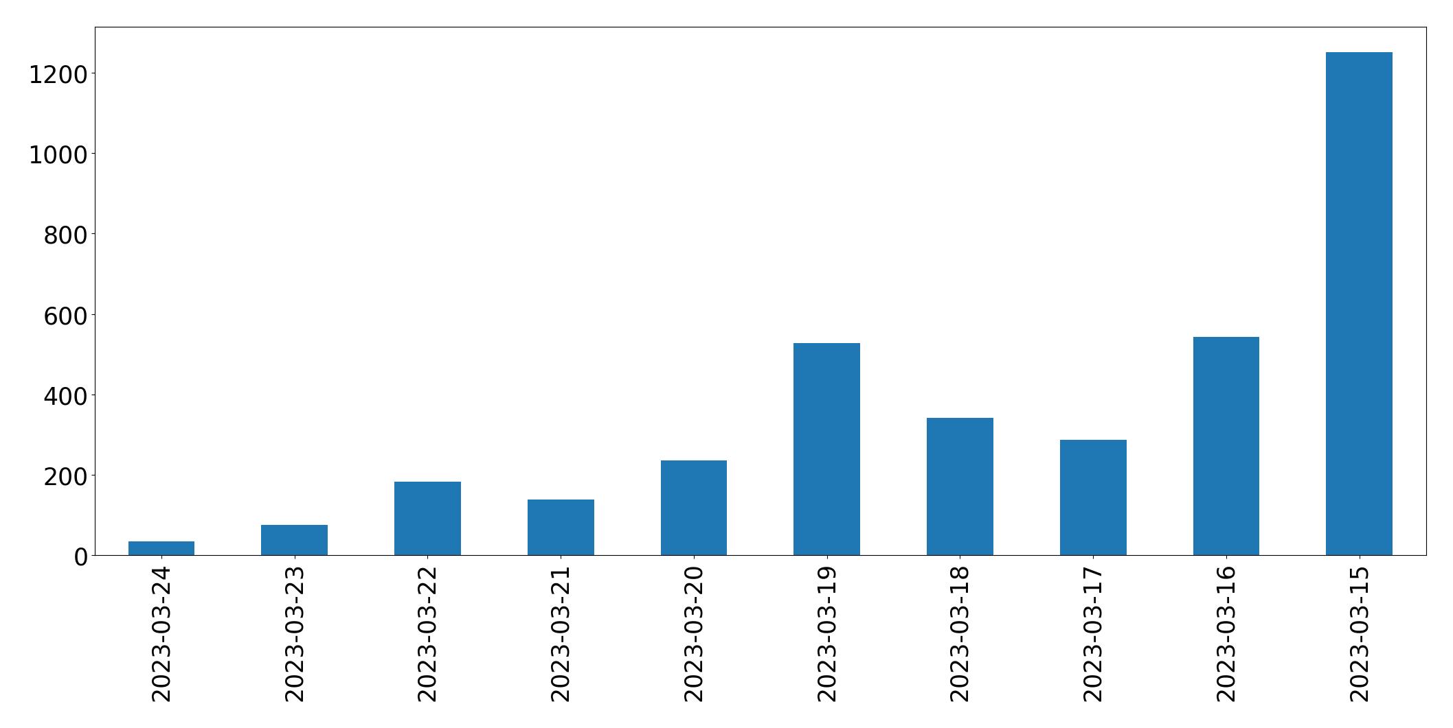 Gráfico de tweets por dia