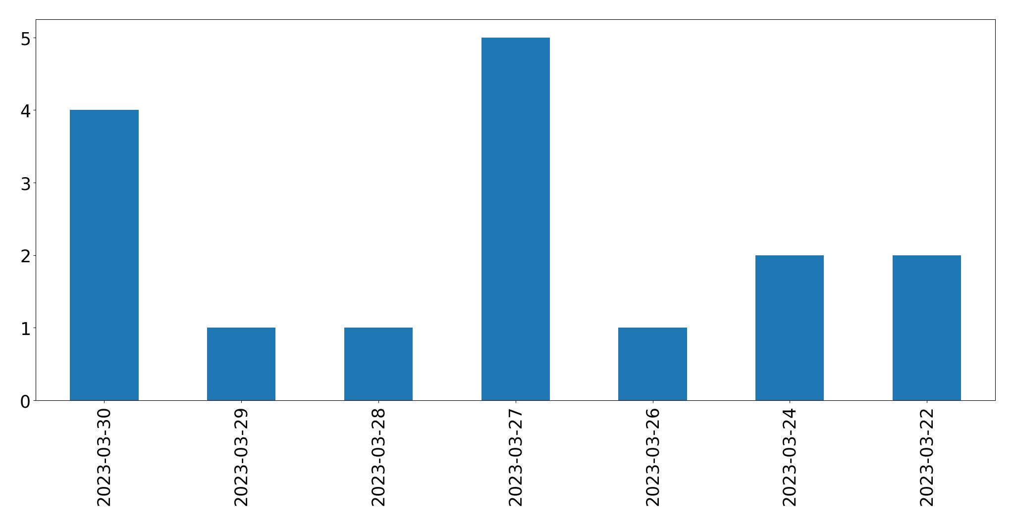 Tweets per day chart