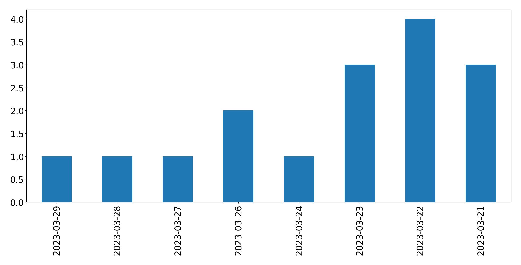 Gráfico de tweets por dia