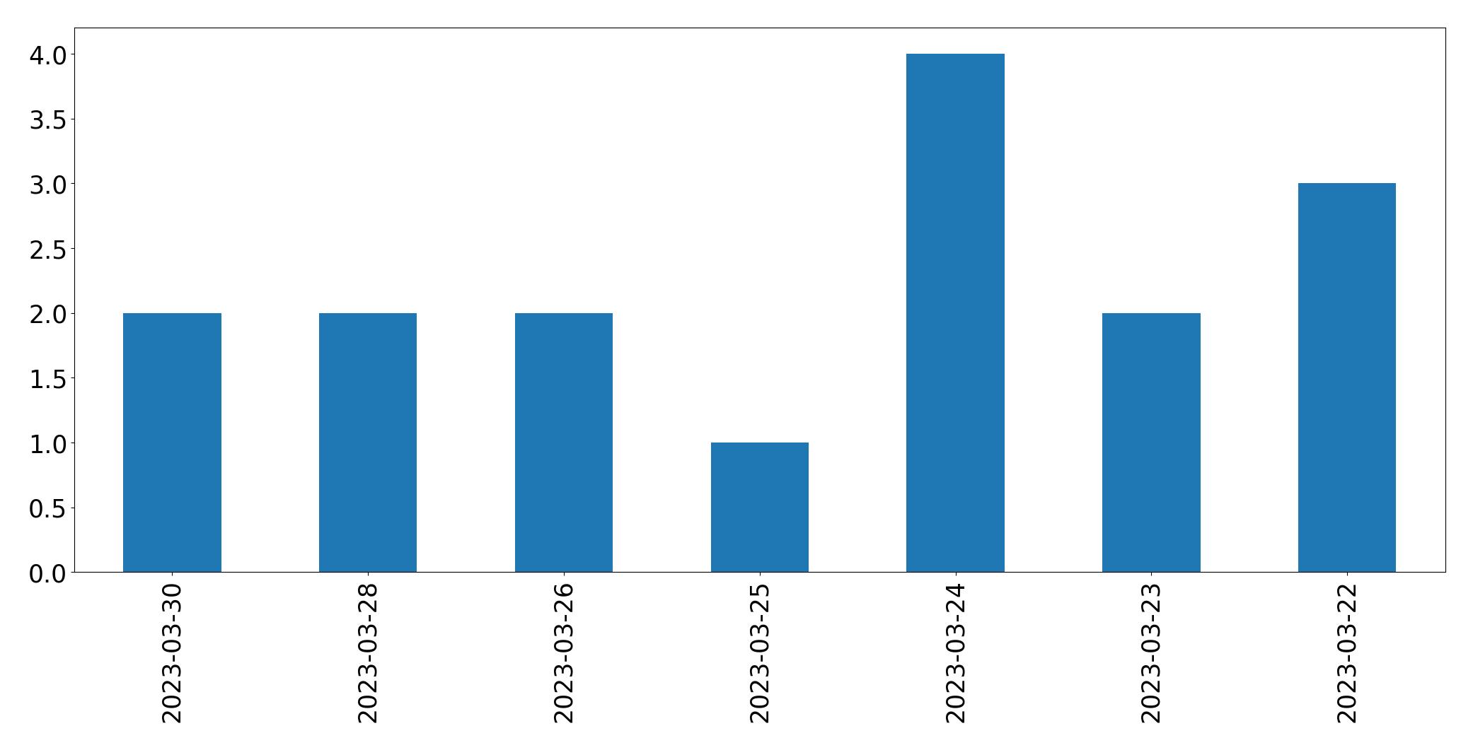 Tweets per day chart