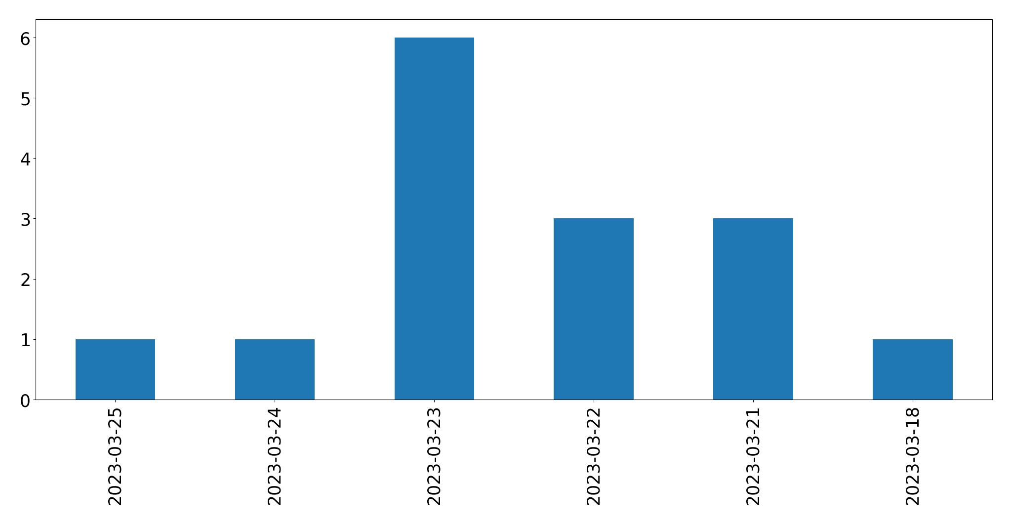 Gráfico de tweets por dia