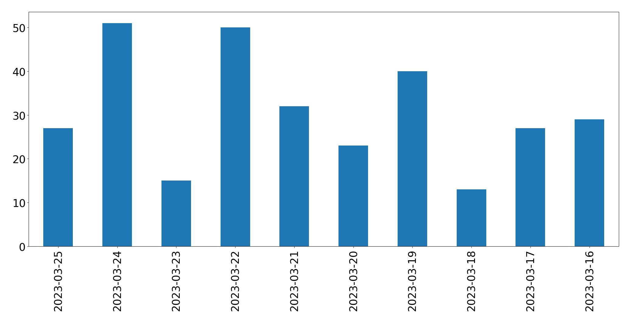 Tweets per day chart
