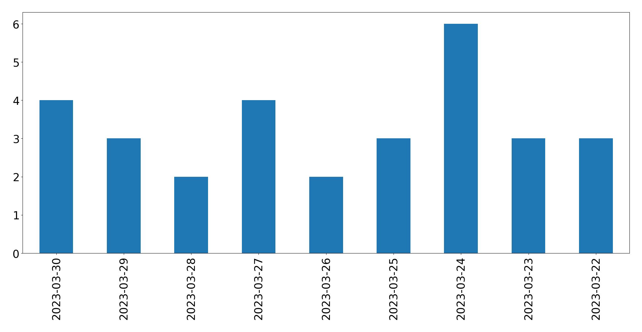 Tweets per day chart