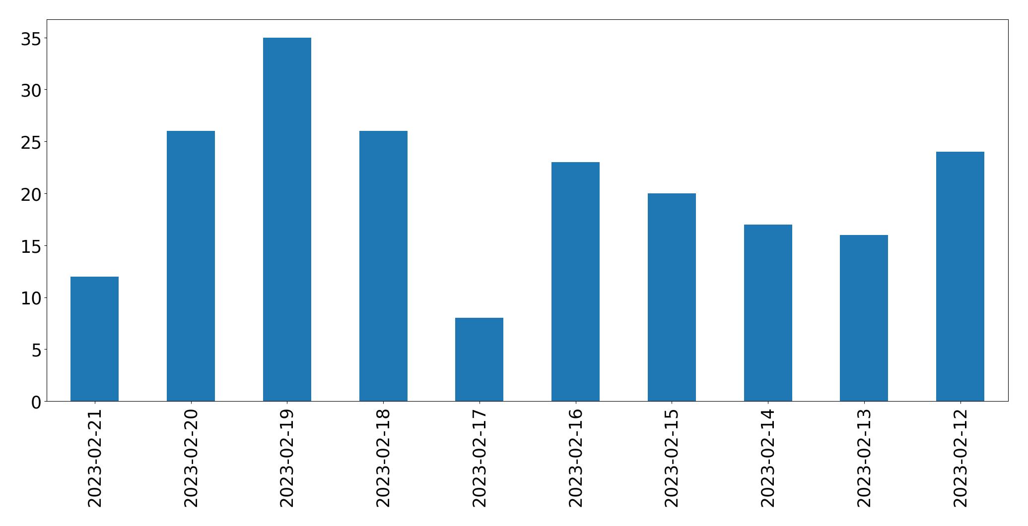 Gráfico de tweets por dia