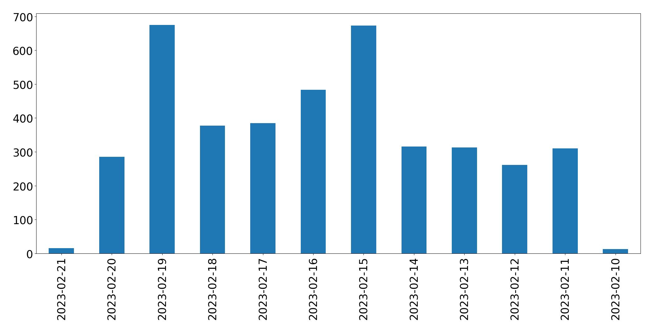 Gráfico de tweets por dia