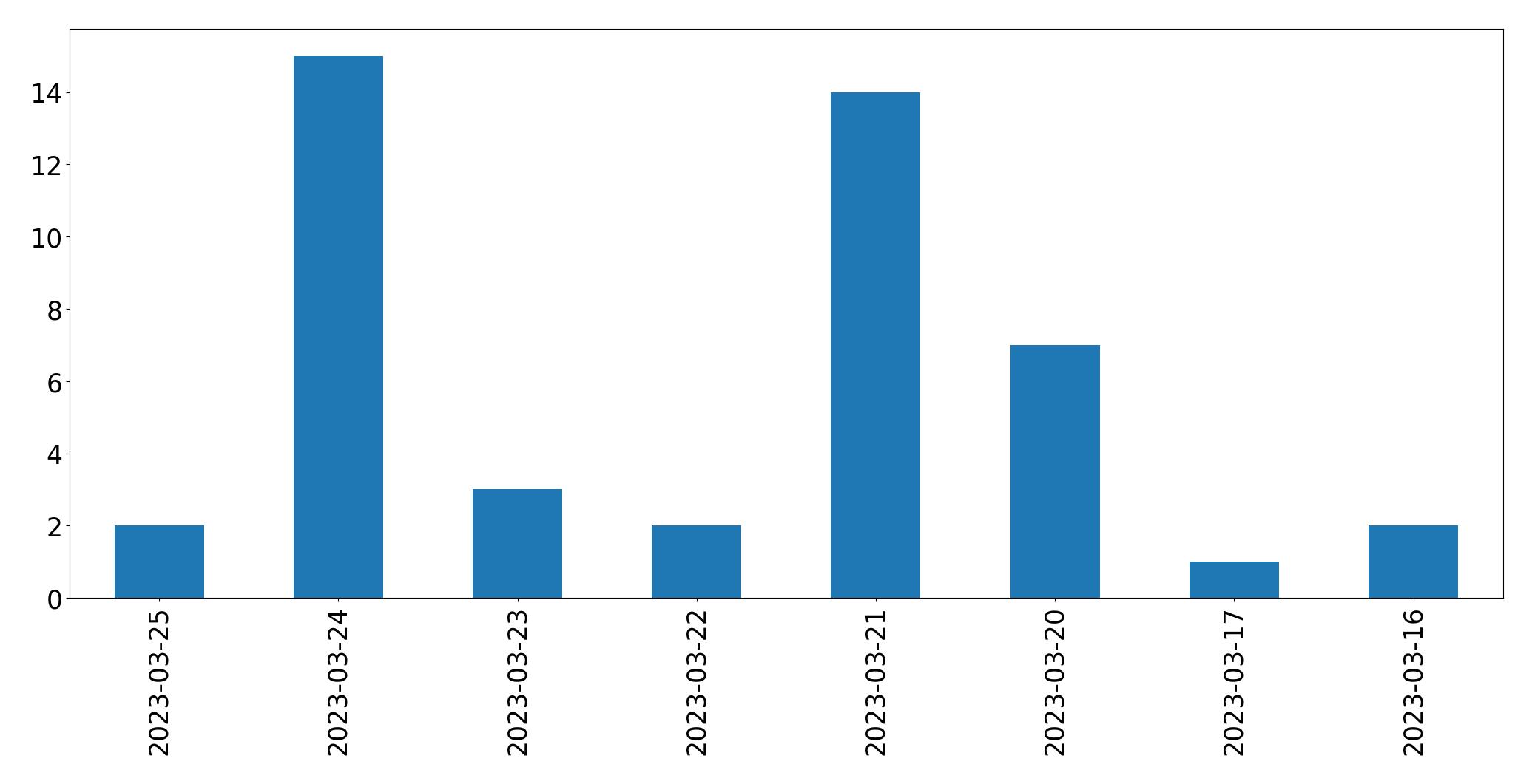Gráfico de tweets por dia