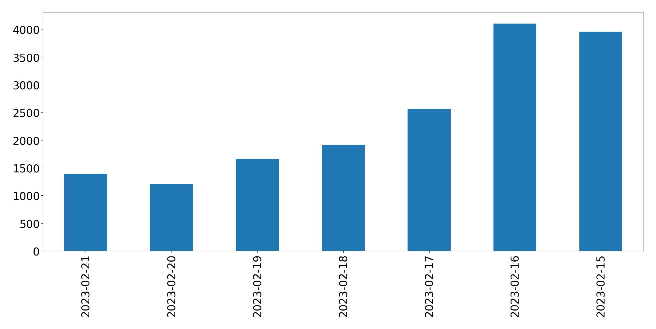 Gráfico de tweets por dia