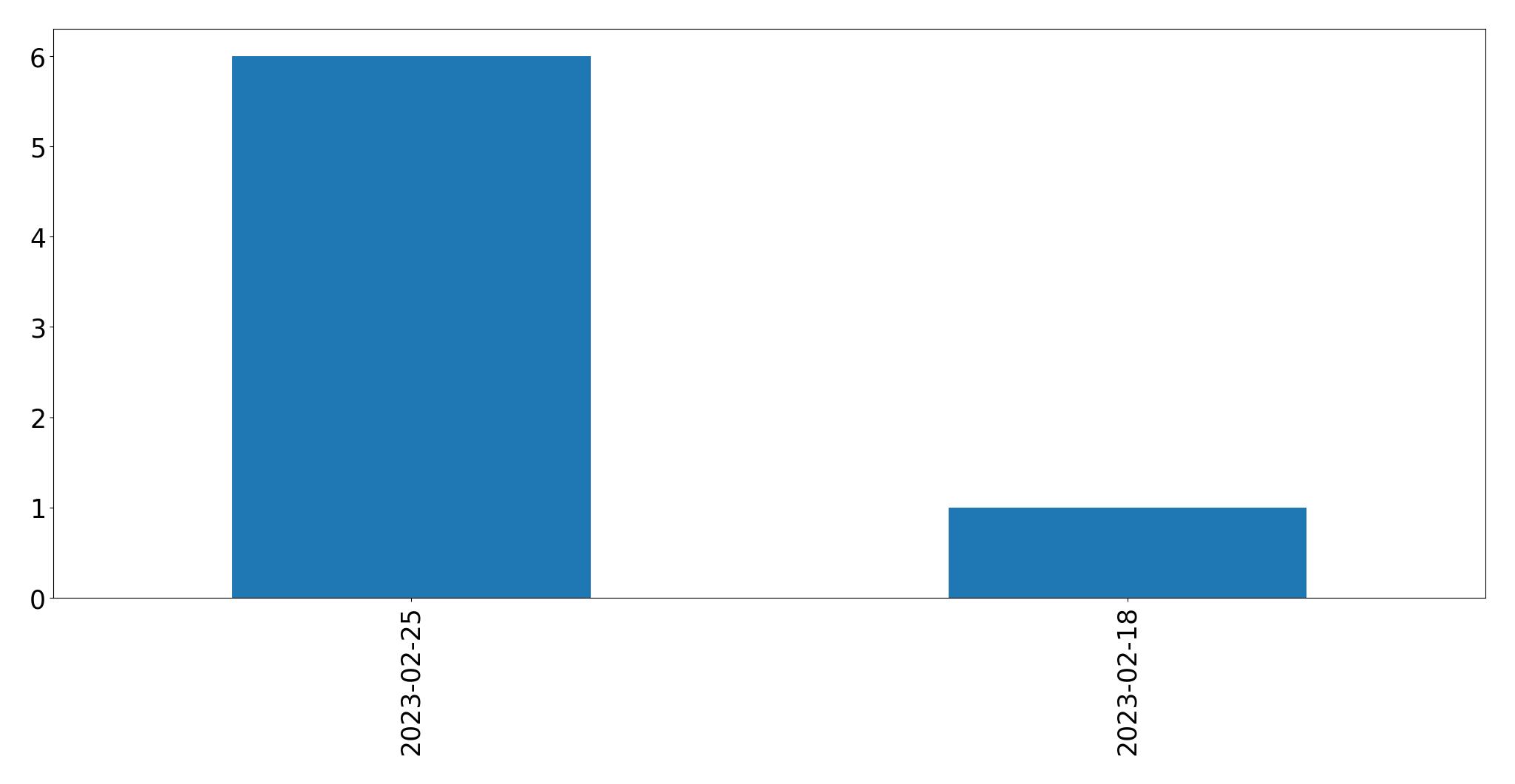 Tweets per day chart