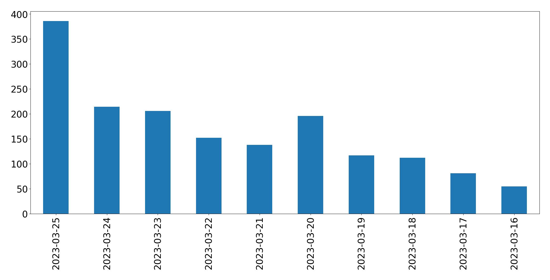 Gráfico de tweets por dia