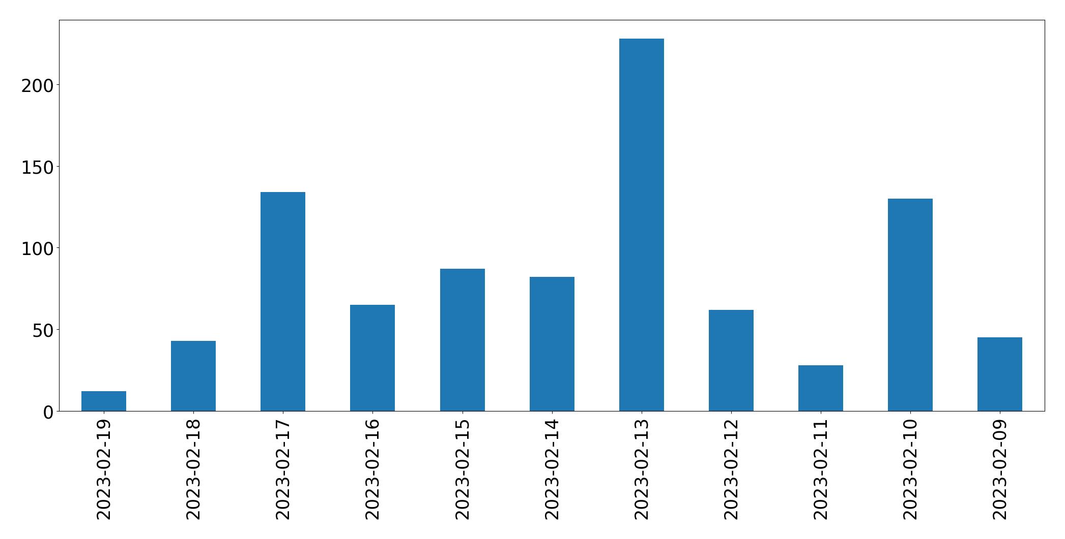 Gráfico de tweets por dia