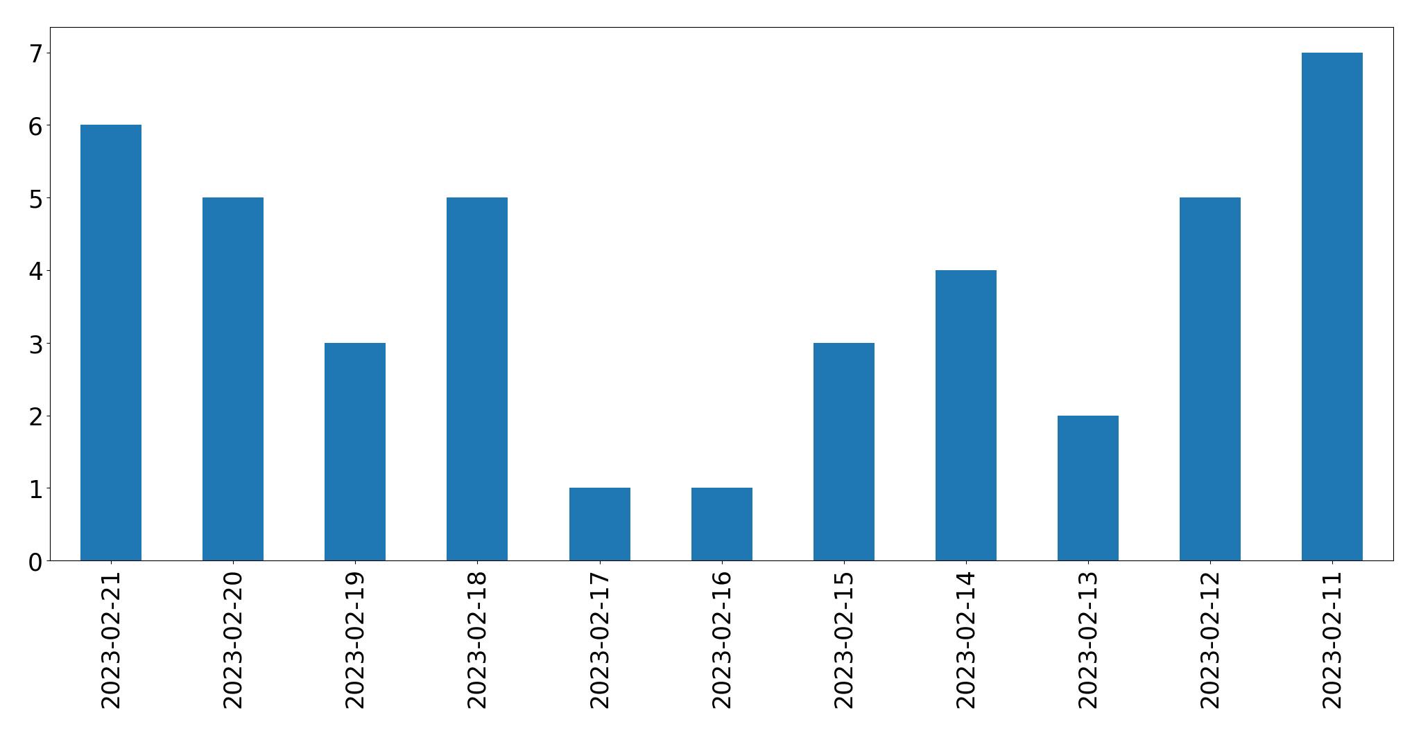 Gráfico de tweets por dia
