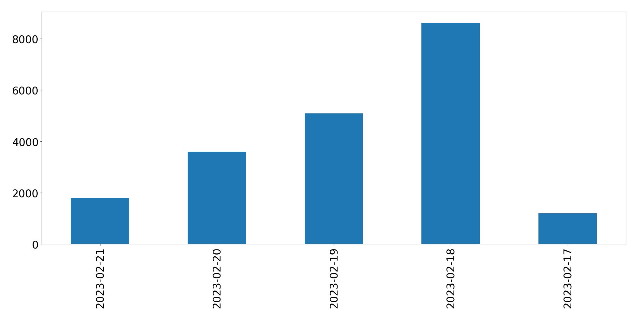 Gráfico de tweets por dia