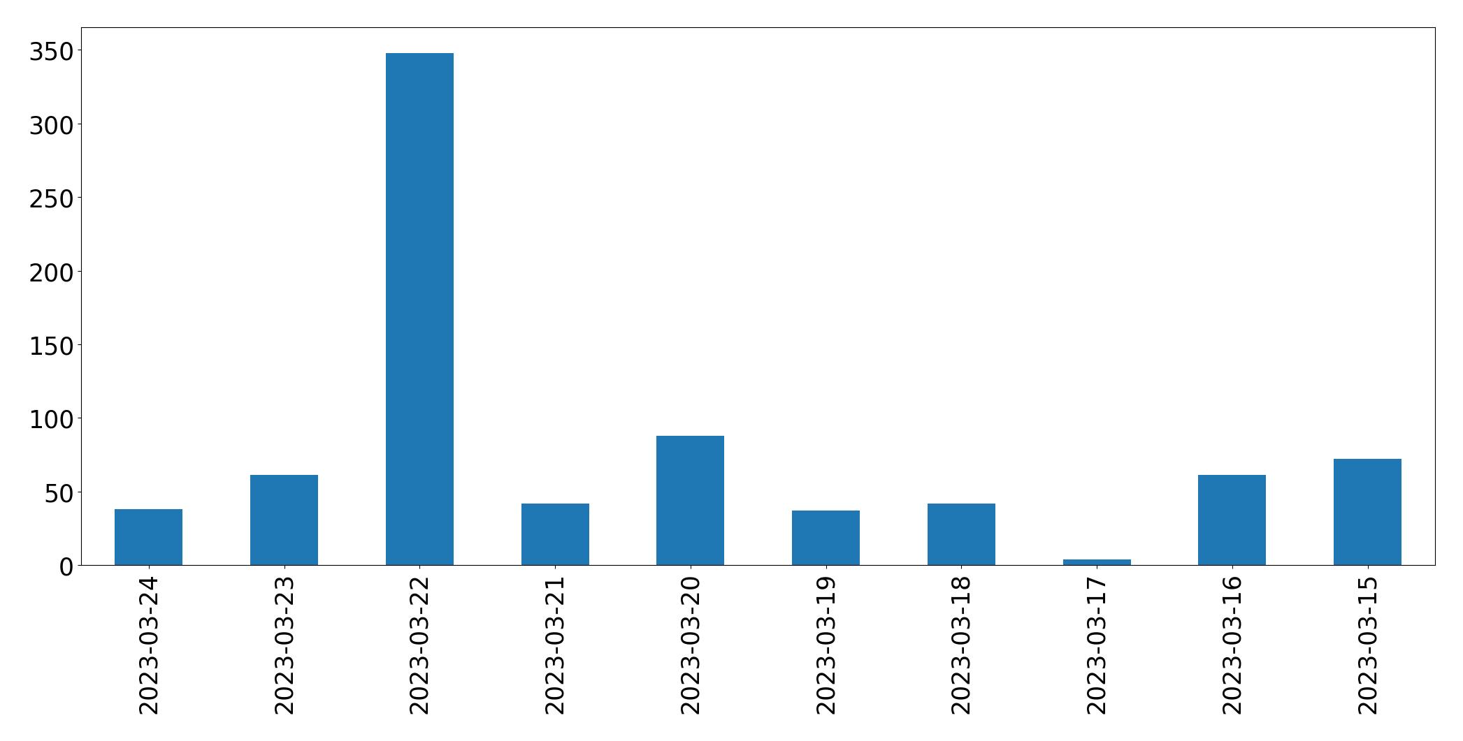 Gráfico de tweets por dia