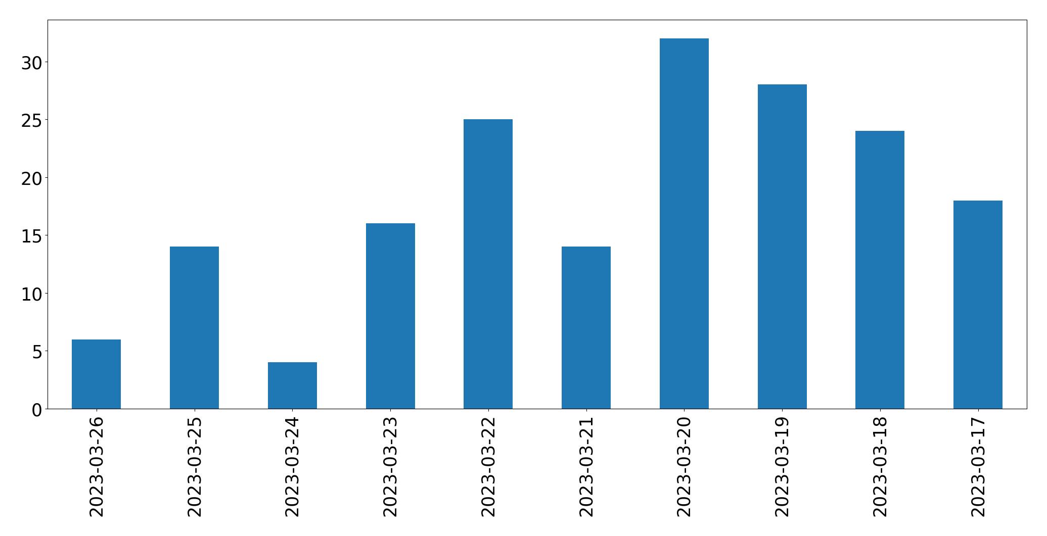Tweets per day chart