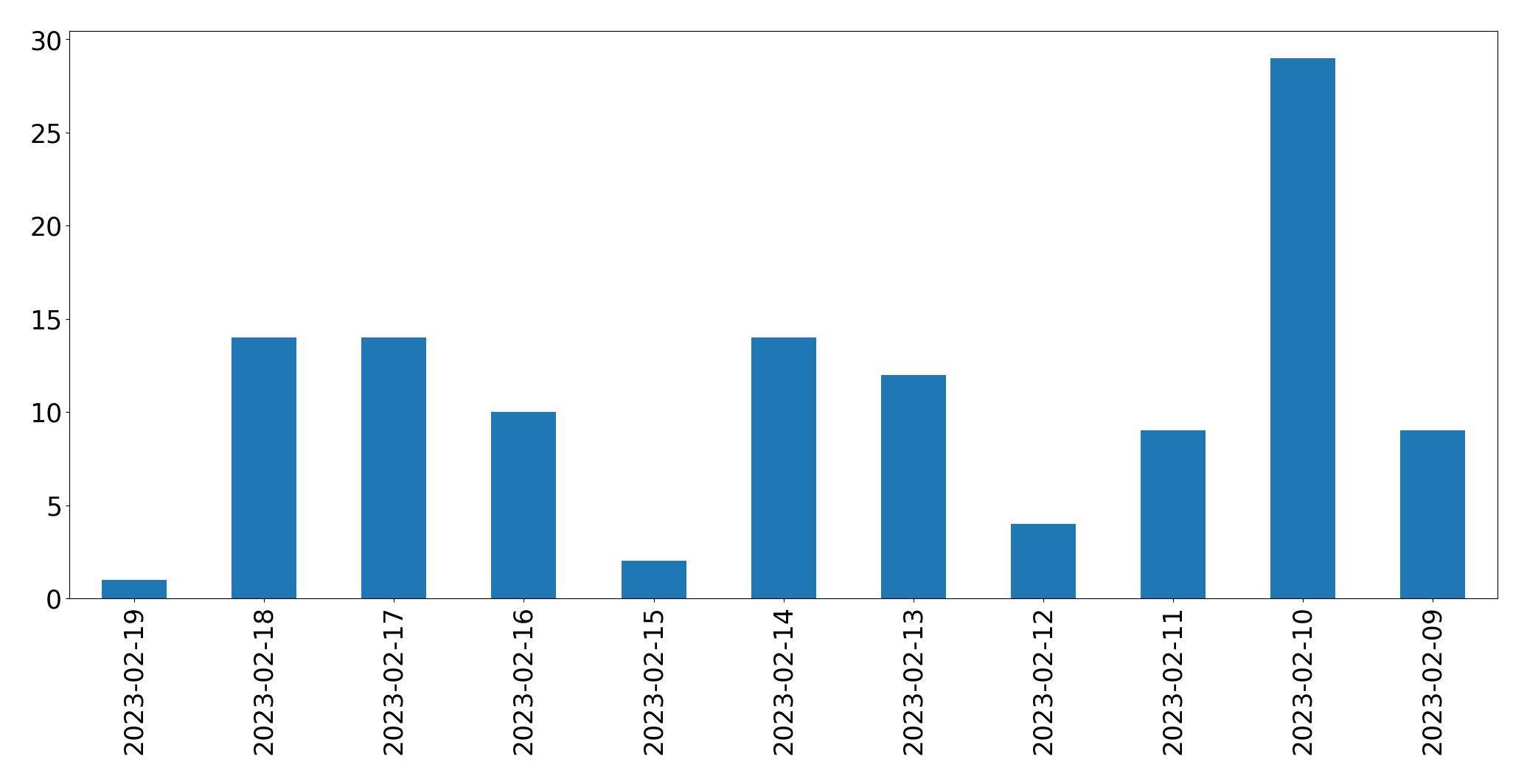 Gráfico de tweets por dia