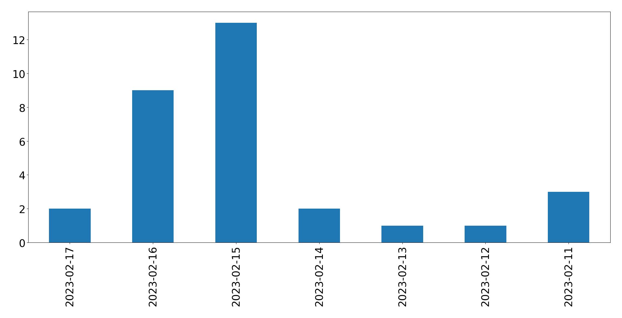Grafik tweet per hari