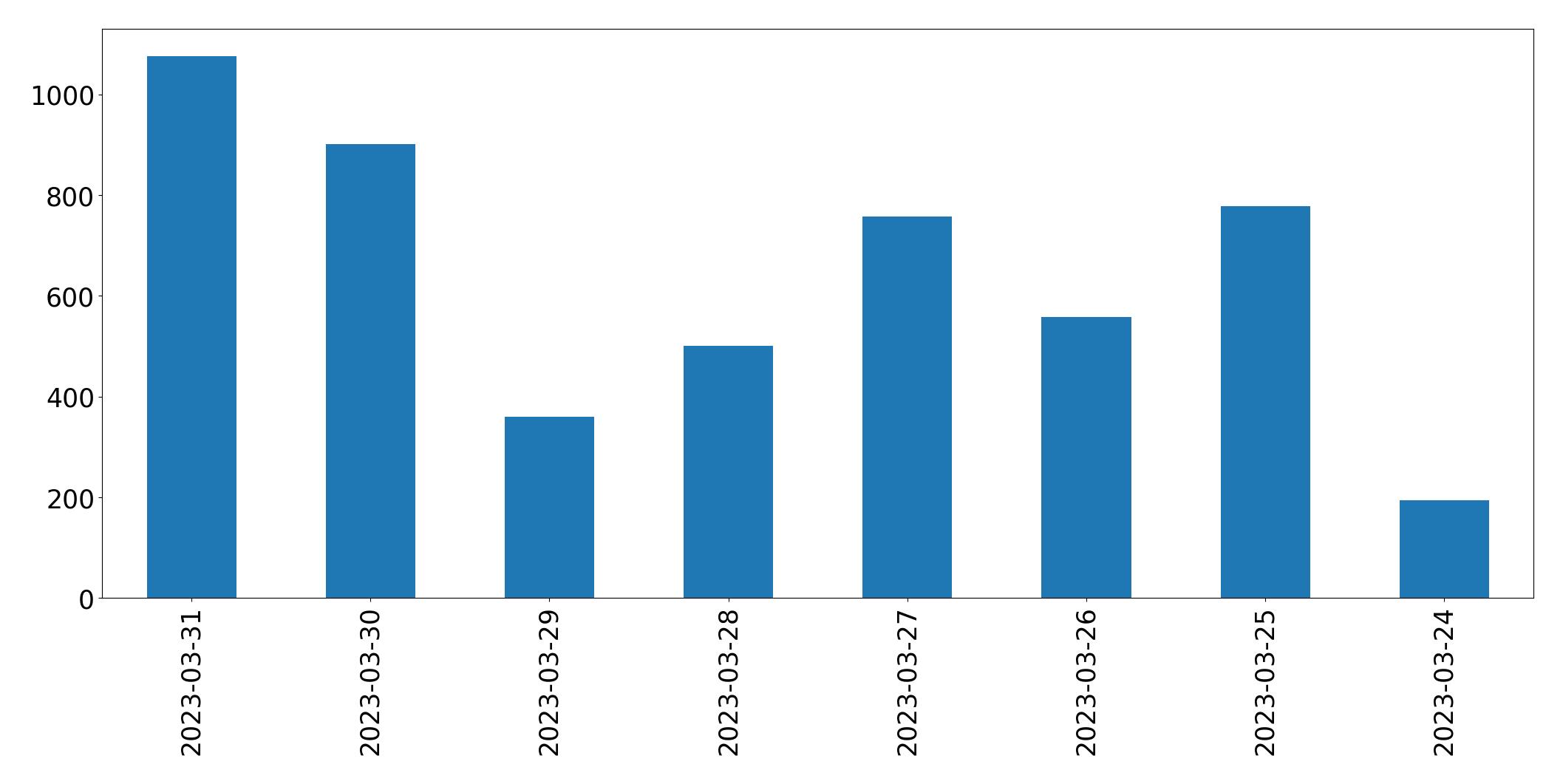 Tweets per day chart