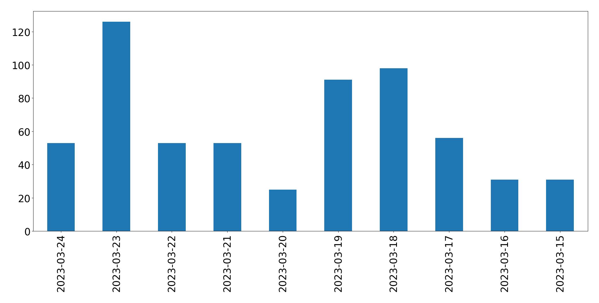 Tweets per day chart