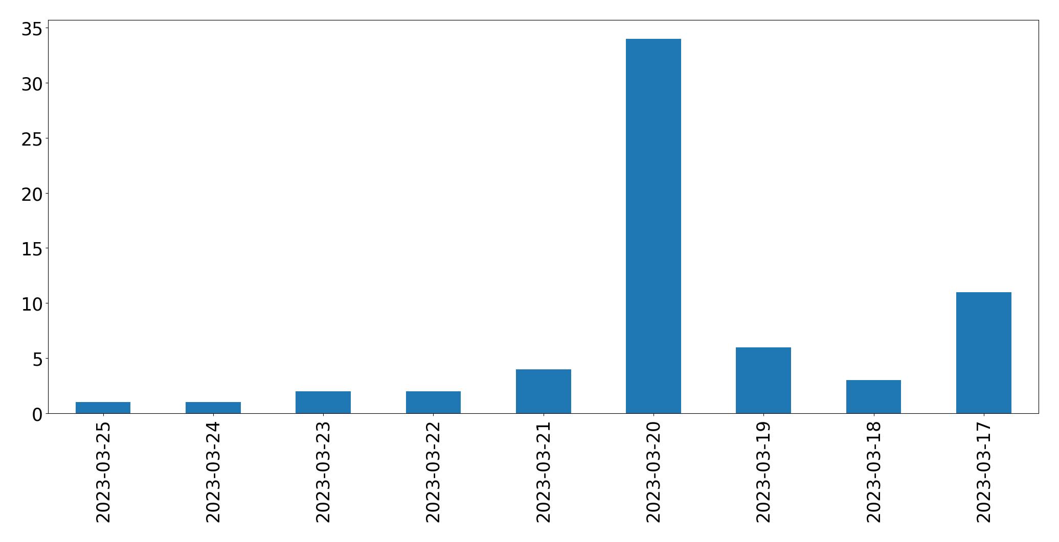 Gráfico de tweets por dia