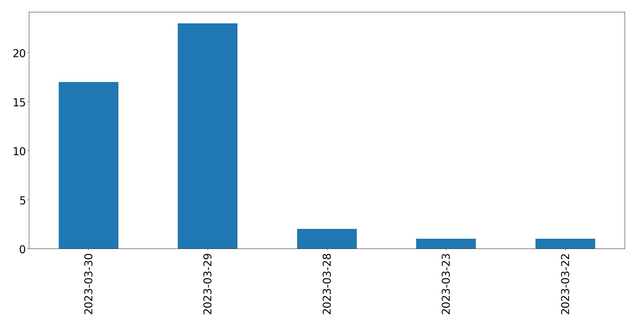Gunluk tweet grafigi