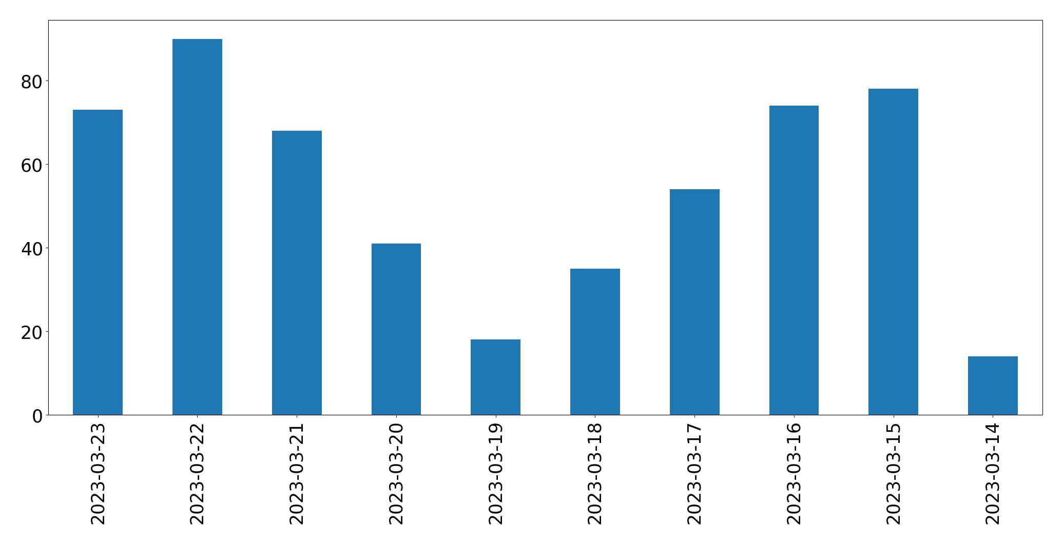 Gunluk tweet grafigi
