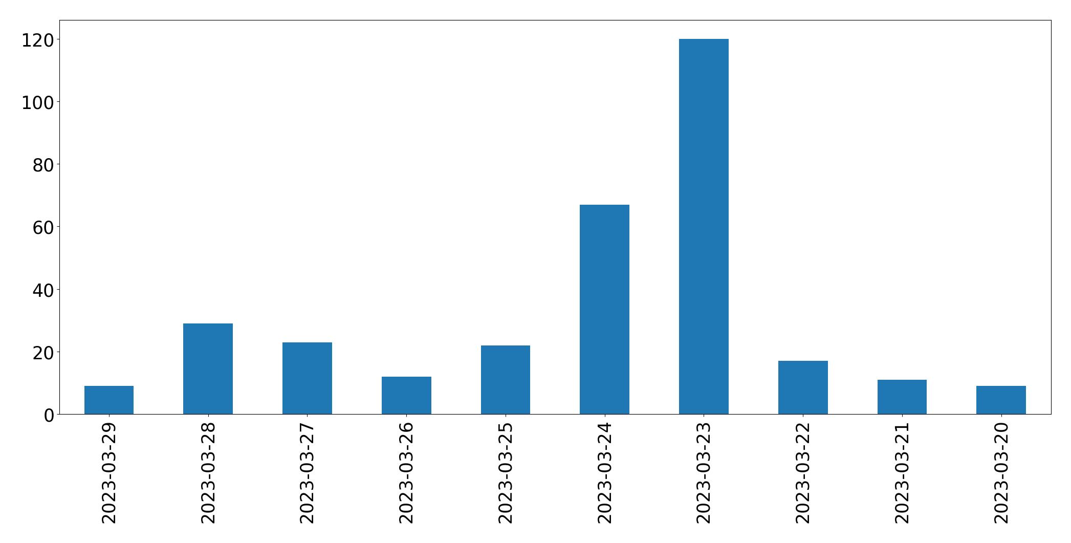 Gunluk tweet grafigi