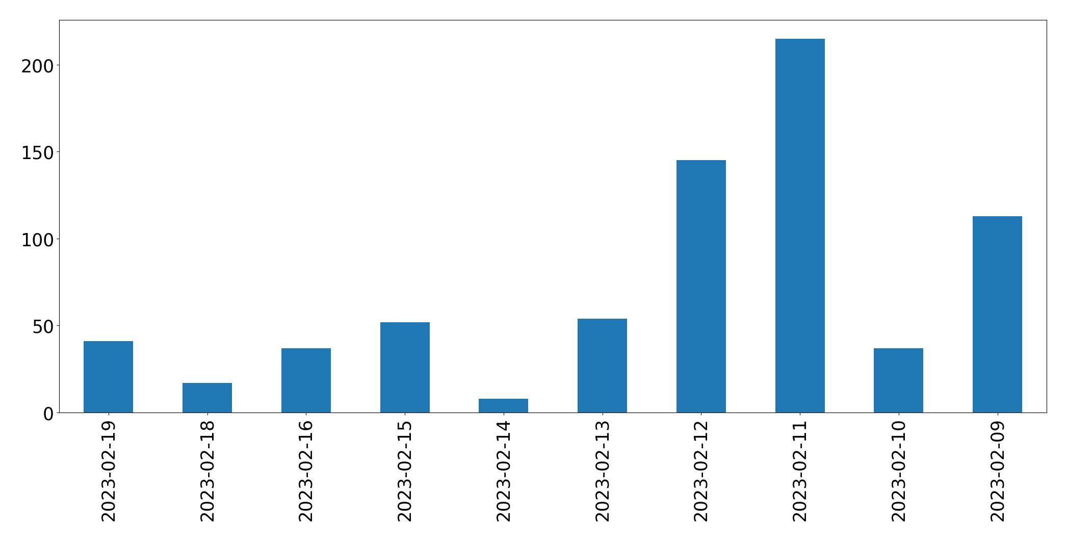 Gráfico de tweets por dia