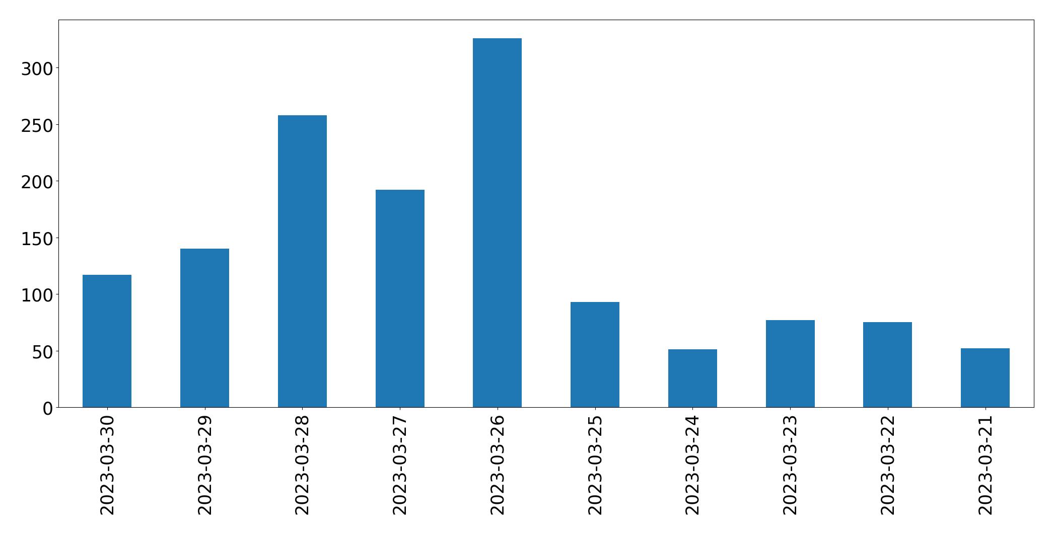 Gráfico de tweets por dia