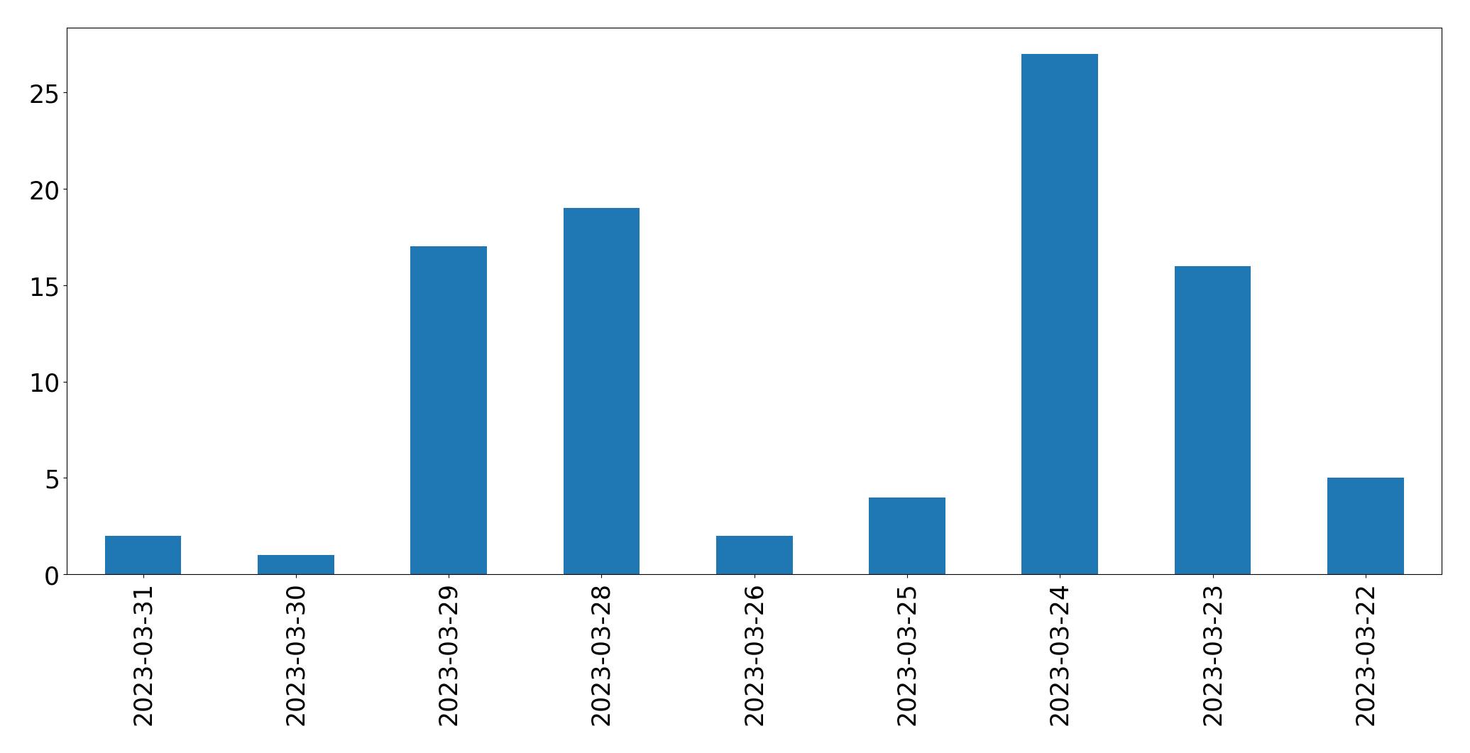 Gráfico de tweets por dia