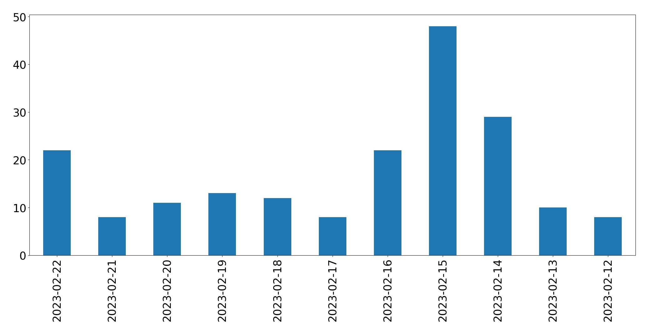 Tweets per day chart