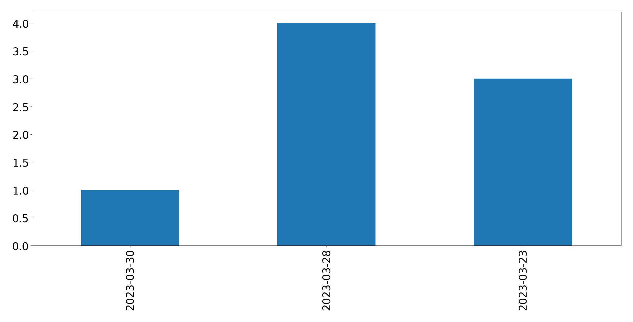 Tweets per day chart