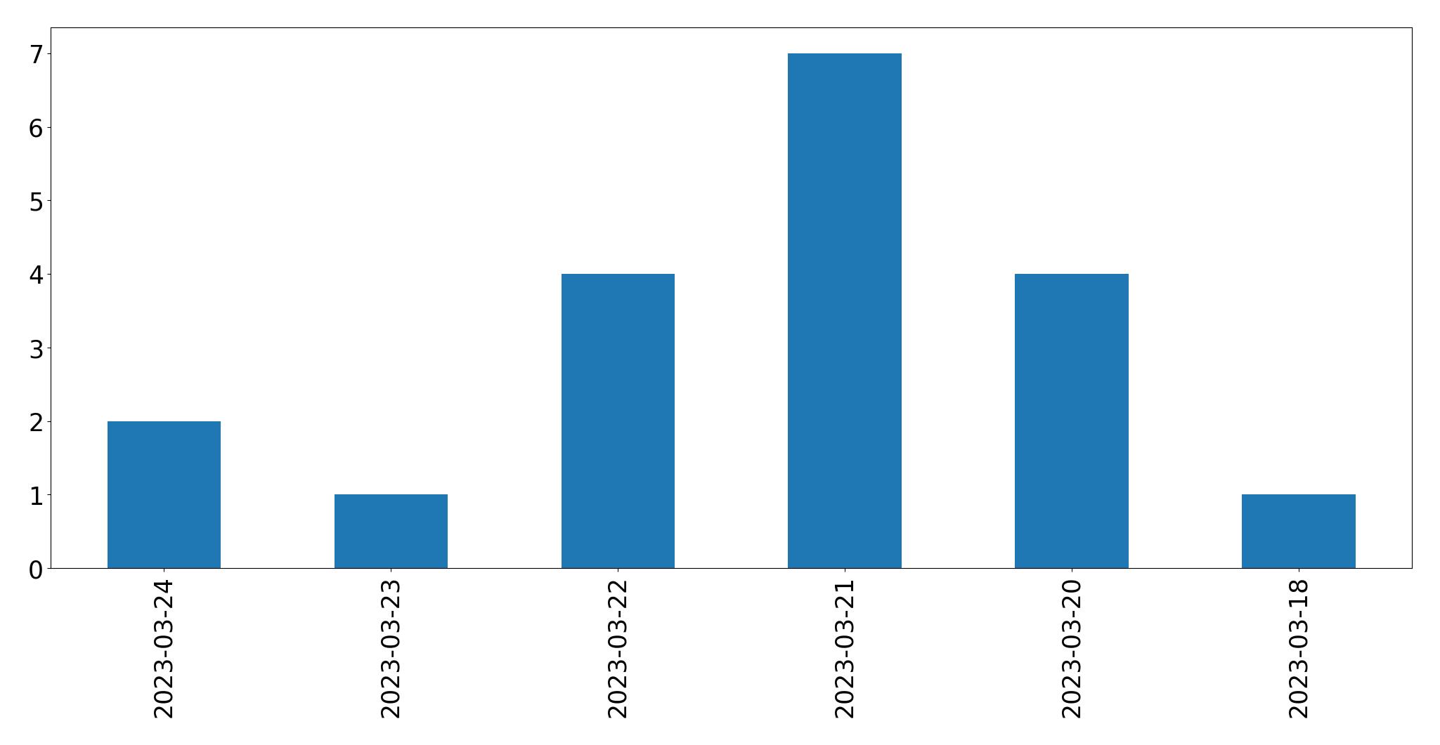 Gráfico de tweets por dia