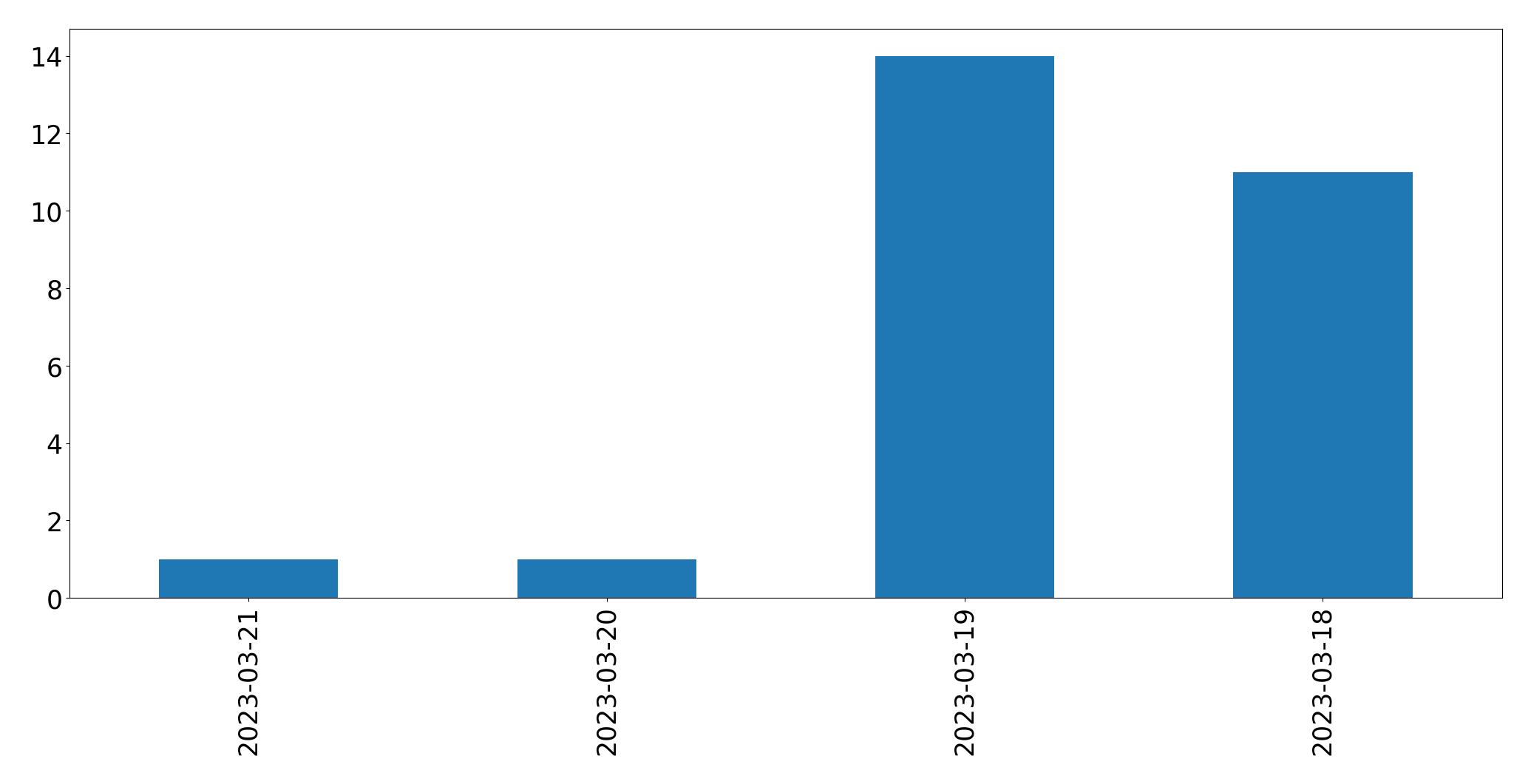 Gráfico de tweets por dia