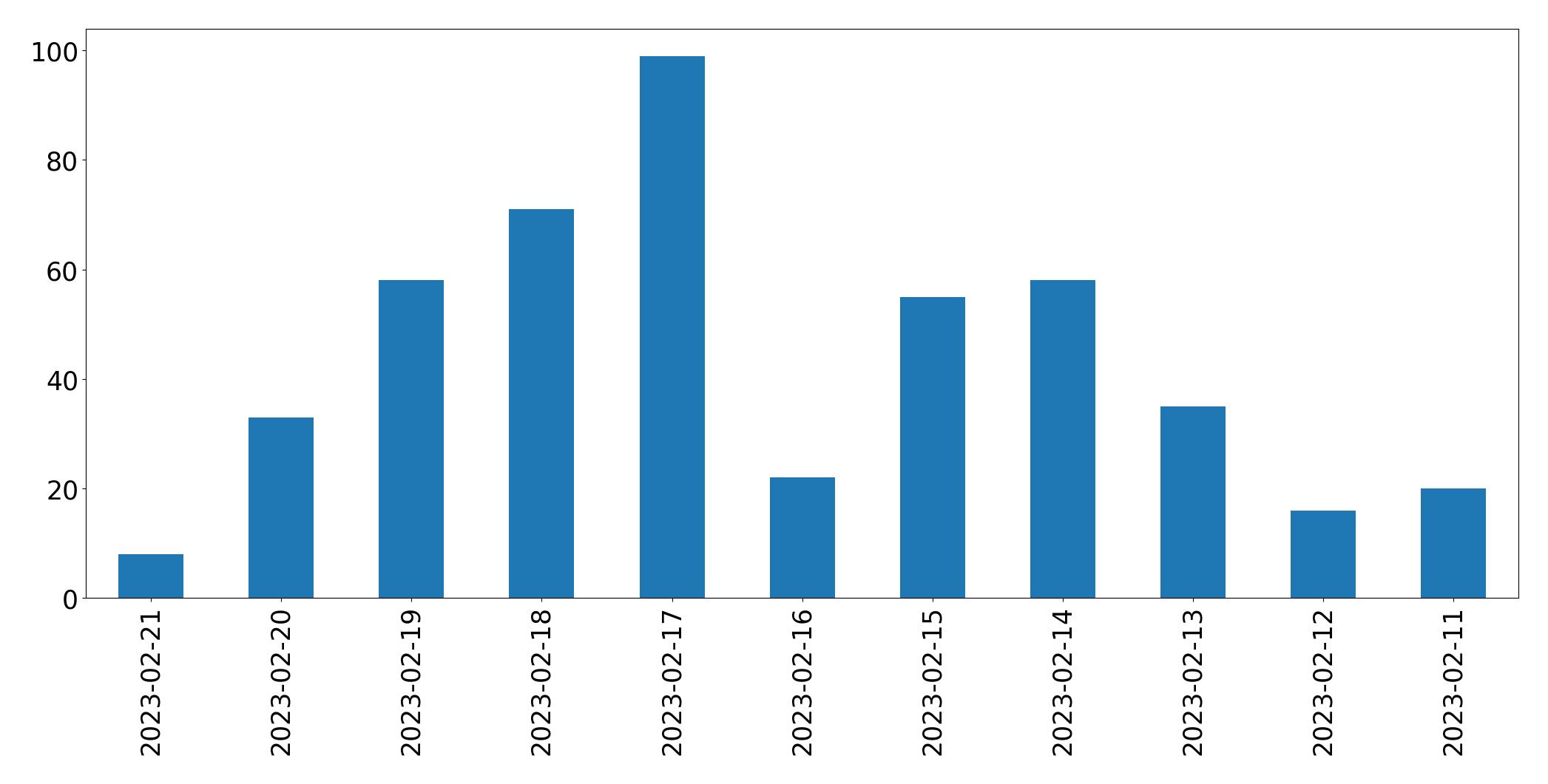 Gráfico de tweets por dia