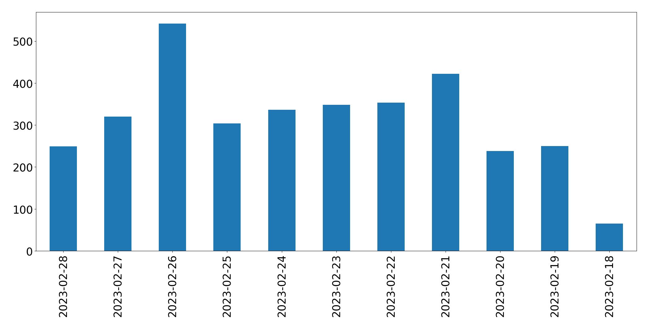 Tweets per day chart