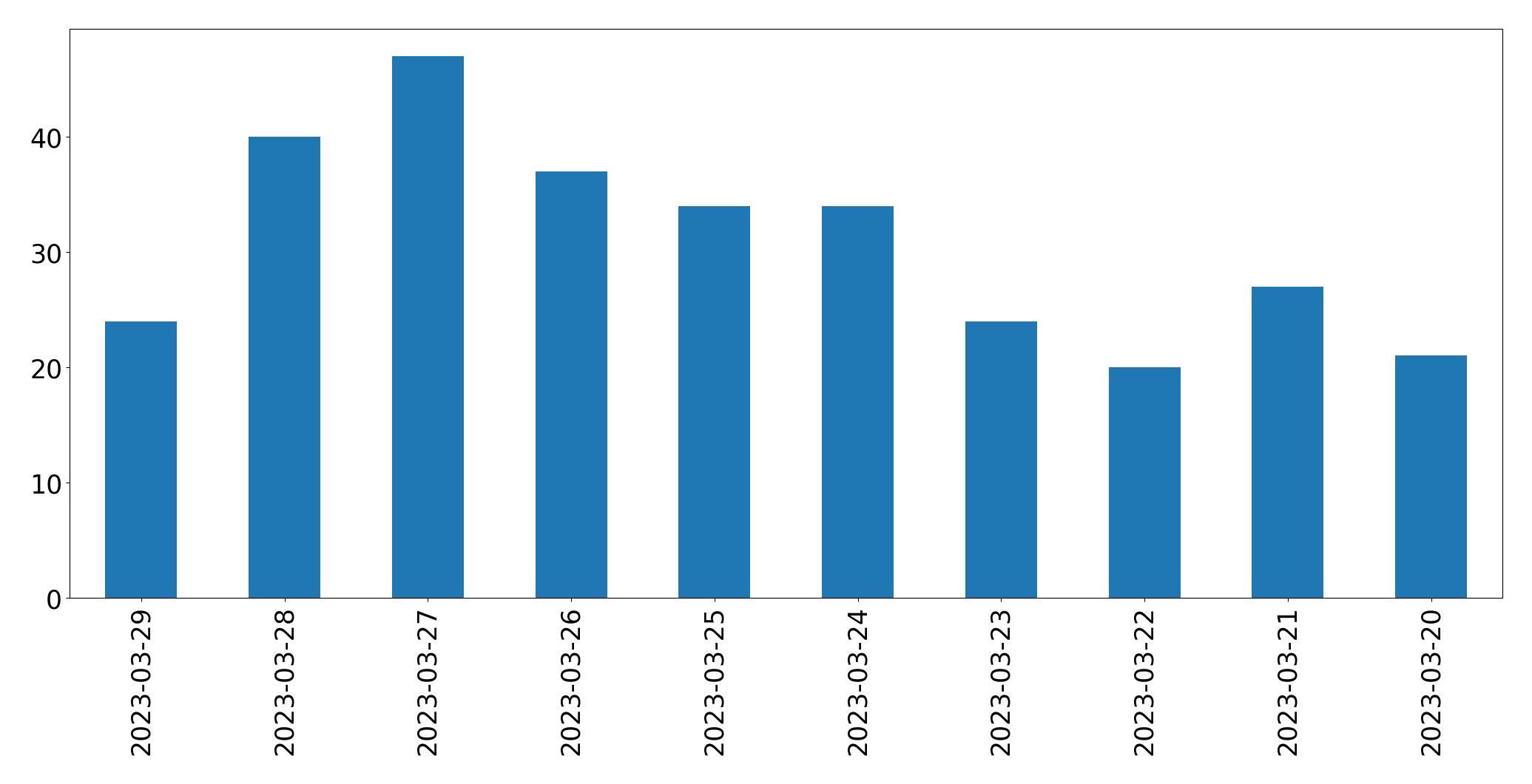 Gunluk tweet grafigi