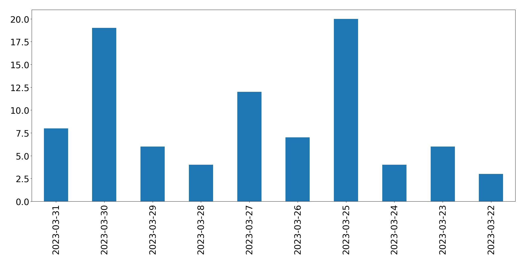 Tweets per day chart