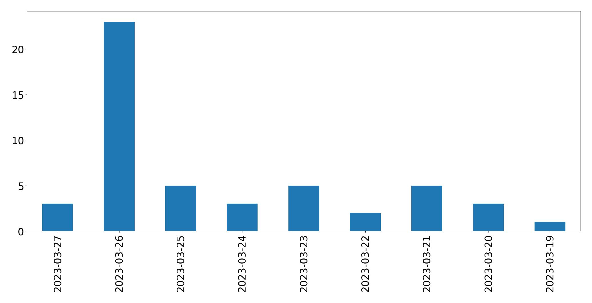 Gráfico de tweets por dia